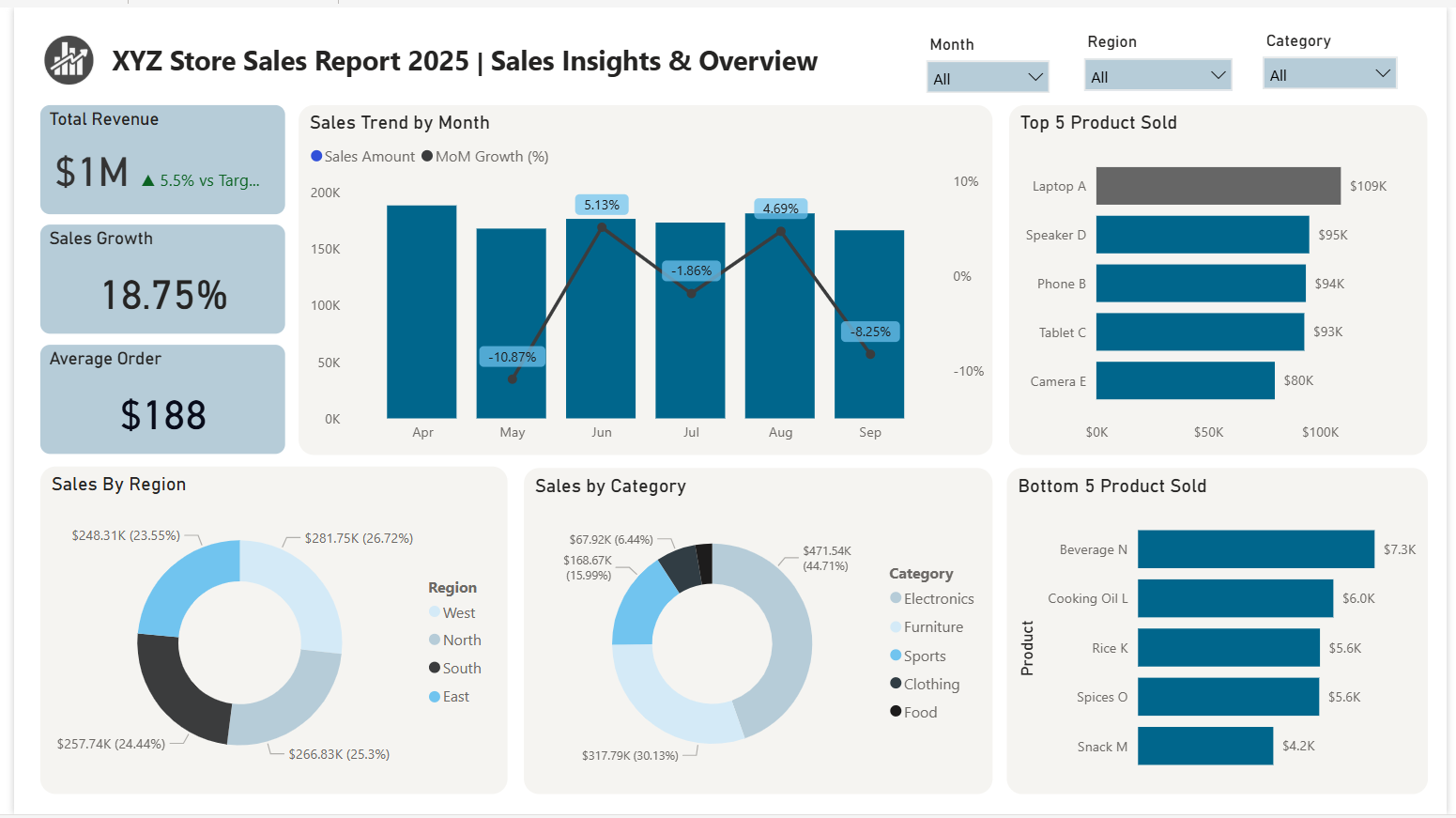 XYZ Store Sales dashboard
